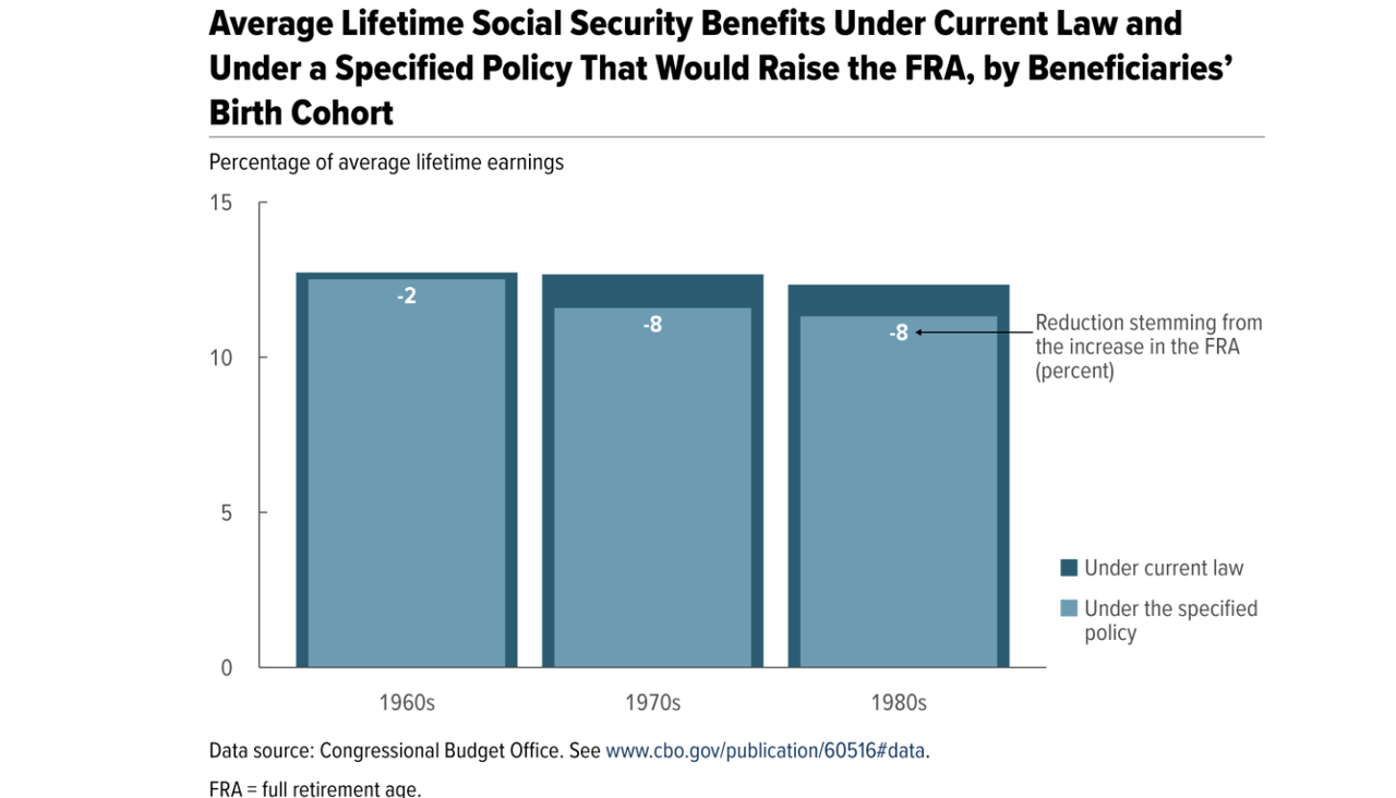 How Would Raising the Social Security Retirement Age to 69 Affect You ...