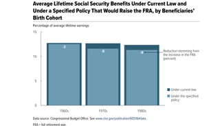 Chart of Social Security payments if full retirement age increases