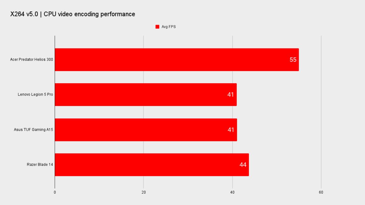 Benchmarks for the Acer Predator Helios PH317-56-79UB