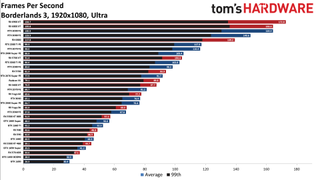 Best Graphics Cards - 1080p ultra performance charts