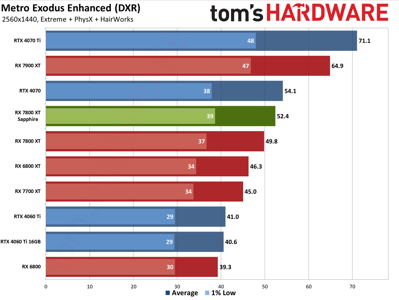 Sapphire RX 7800 XT Nitro+ charts and images