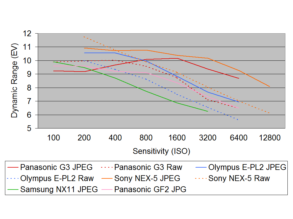 Dynamic range graph
