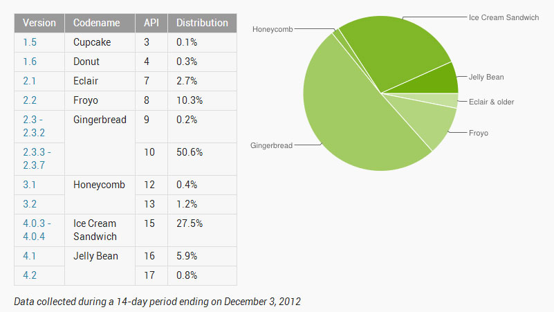 Google still hasn&#039;t cracked the Android upgrade process