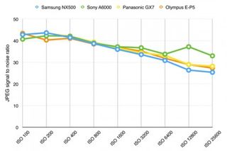 Samsung NX500 noise chart