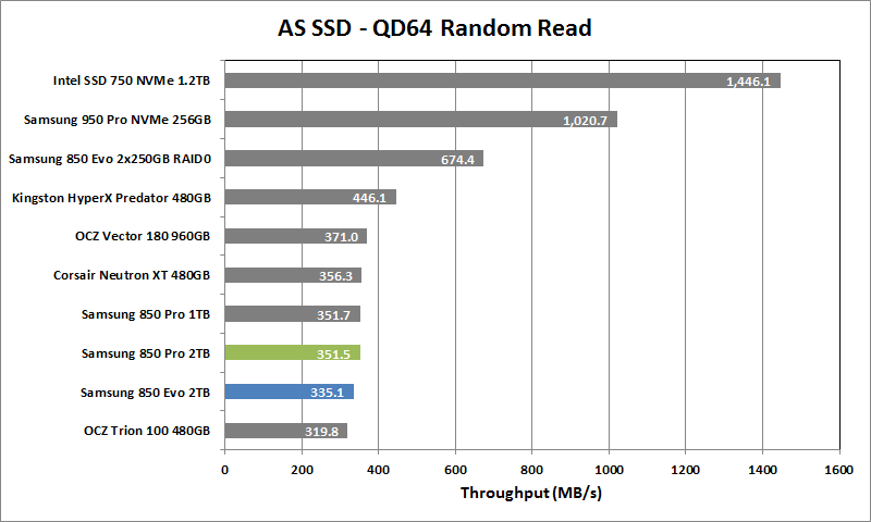 Samsung 850 Pro 2TB - 06 - AS SSD 64T Rand Read