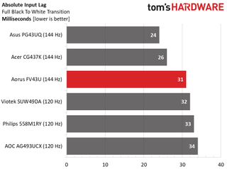 Gigabyte Aorus FV43U
