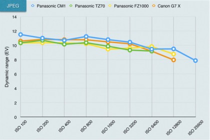 Panasonic CM1 lab tests
