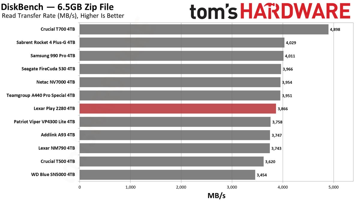 Lexar Play 4TB SSD