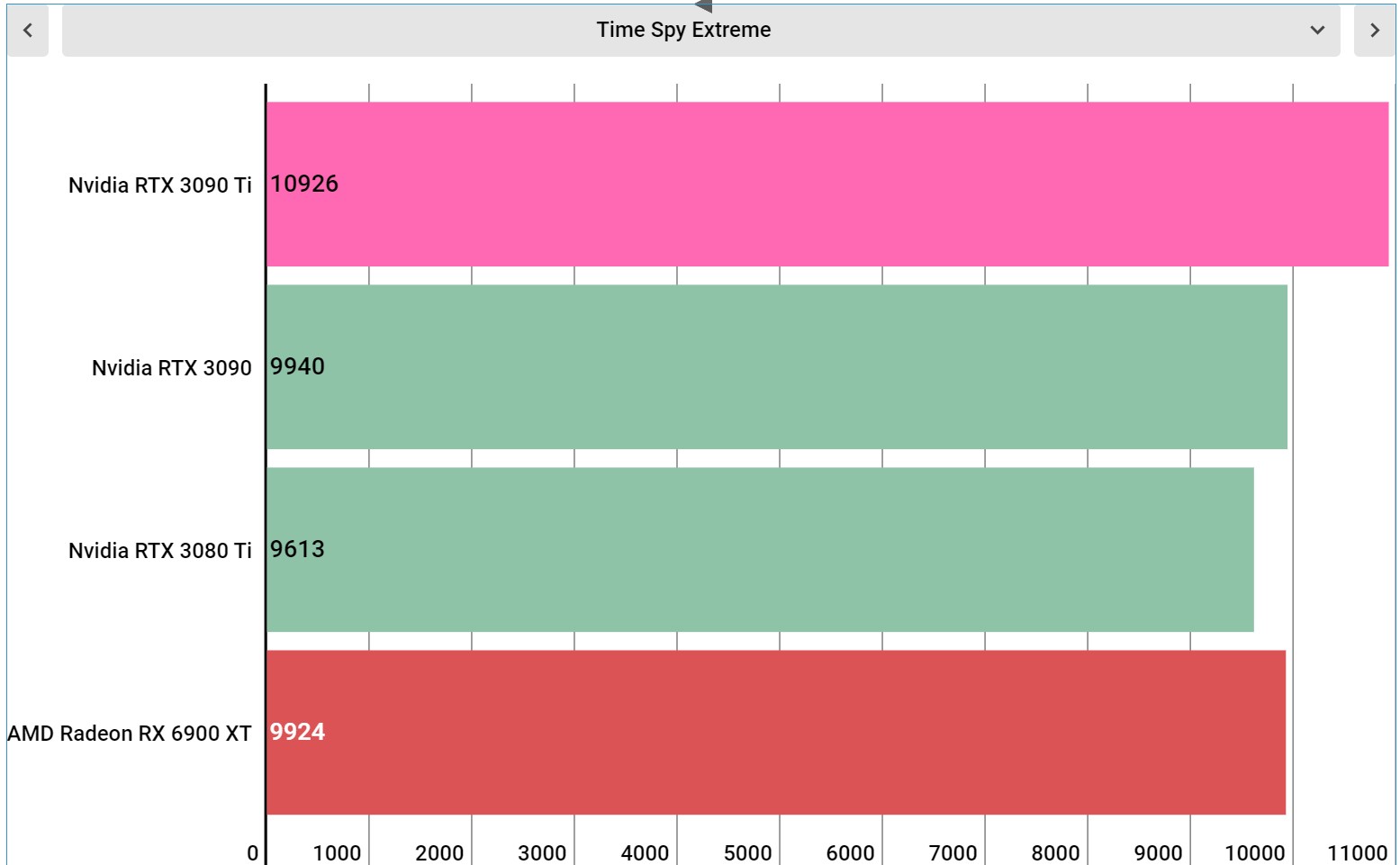 Nvidia GeForce RTX 3090 Ti performance charts