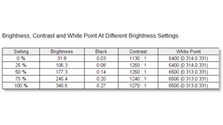 Dell P3222QE monitor lab results