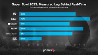 Phenix chart on streaming lag time for the 2023 Super Bowl