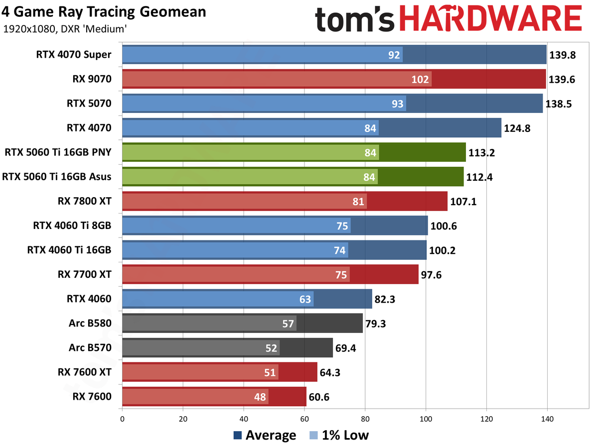 Nvidia GeForce RTX 5060 Ti 16GB performance charts