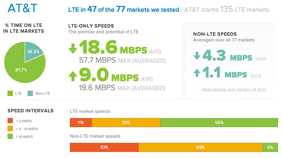 RootMetrics AT&amp;T