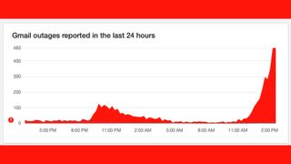 A graph showing reported issues with Gmail on Downdetector