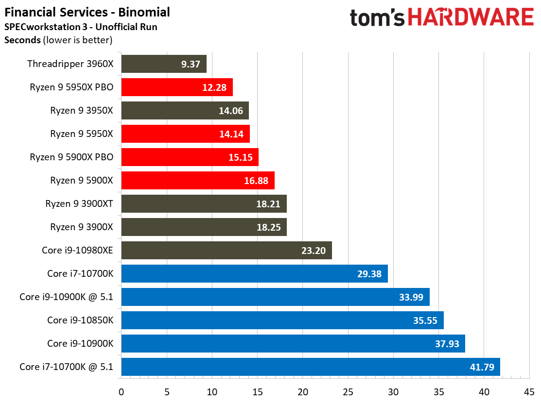 Spec Financial and General Ryzen 95900X