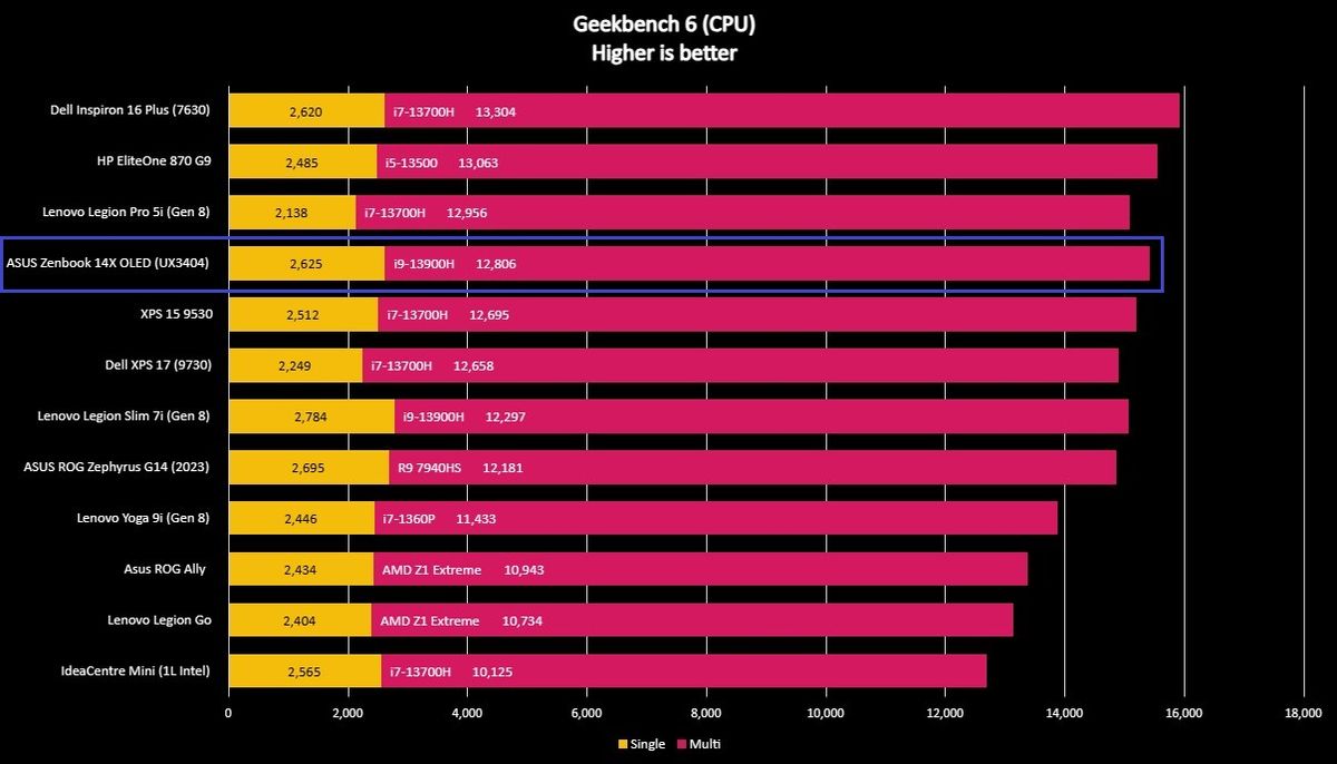 Screenshot of a benchmark graph for the ASUS Zenbook 14X OLED (UX3404).