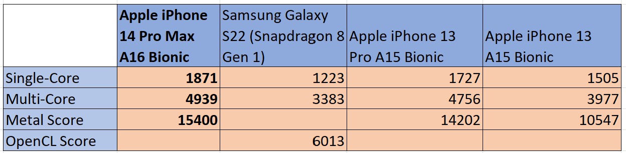Apple iPhone 14 Pro Max benchmarks