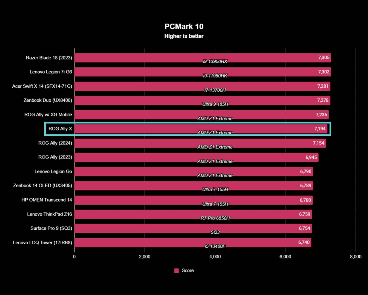 ROG Ally X benchmarks PCMark 10.