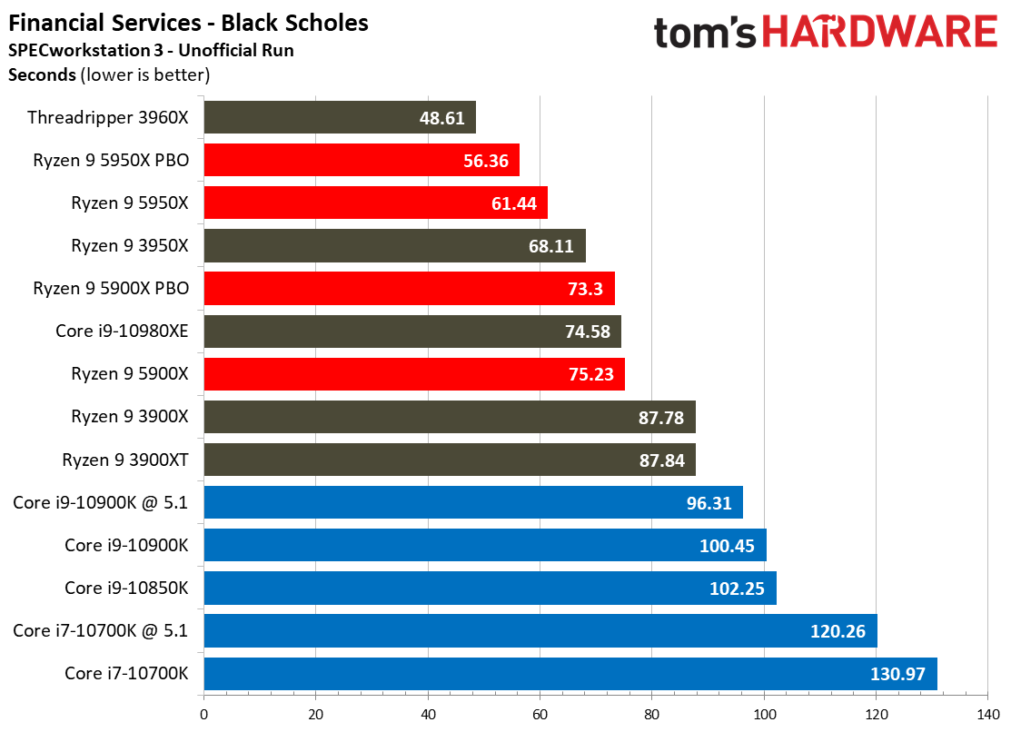 Spec Financial and General Ryzen 95900X