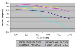 Canon IXUS 500 review: Dynamic Range