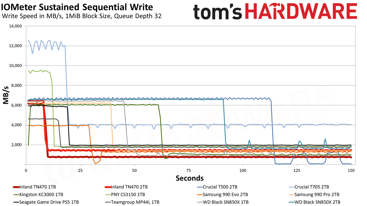 Inland TN470 1TB/2TB SSD