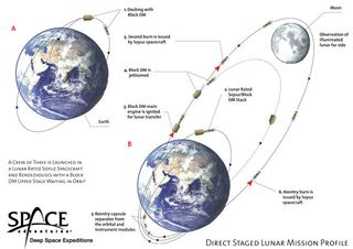 The Direct Stage profile is a nine-day mission with a three-day free flight in low Earth orbit and a five-and-one-half-day lunar flight segment.