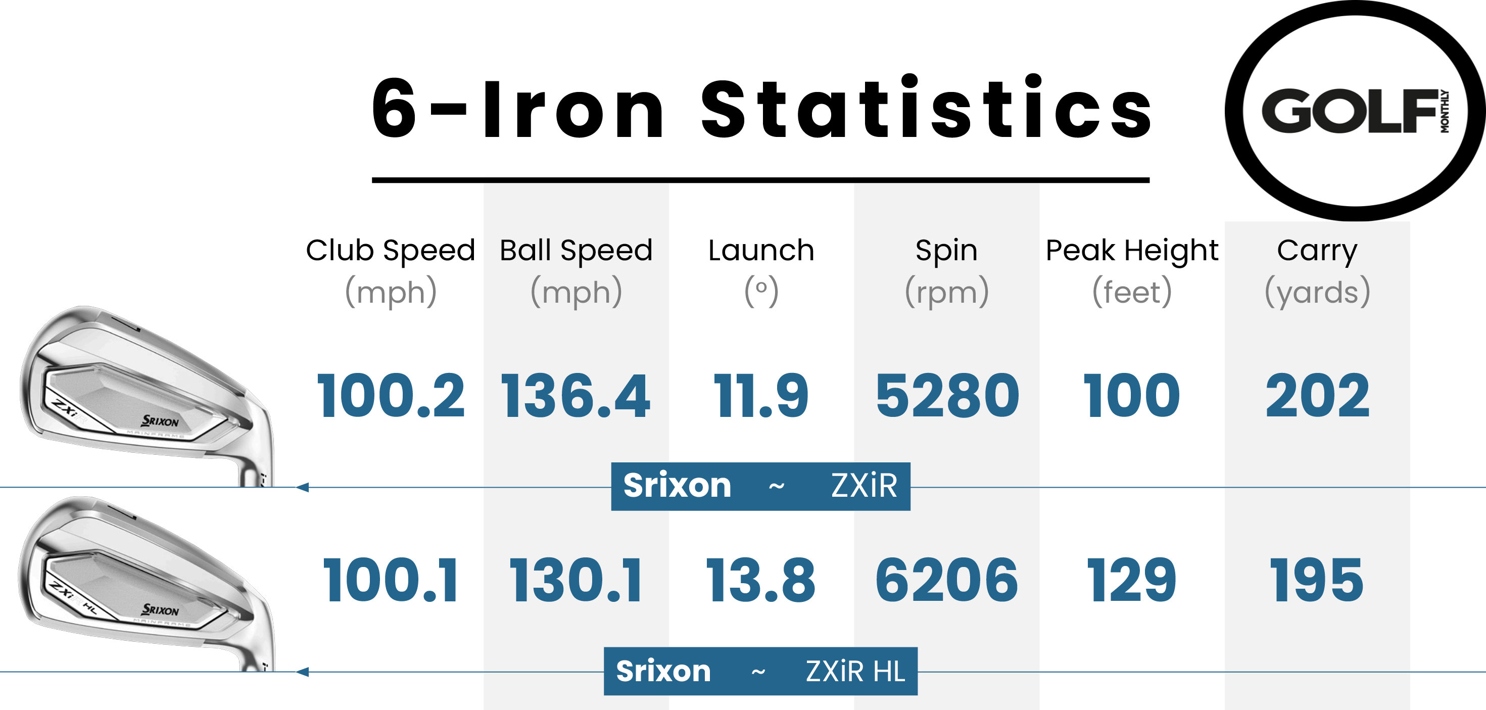 Data from the two irons