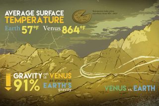 Surface temperatures and gravity on Earth and on Venus. They're similar in size and have similar gravity, but Venus is much, much hotter.