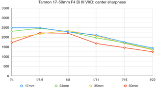 Tamron 17-50mm F4 Di III VXD lab graph