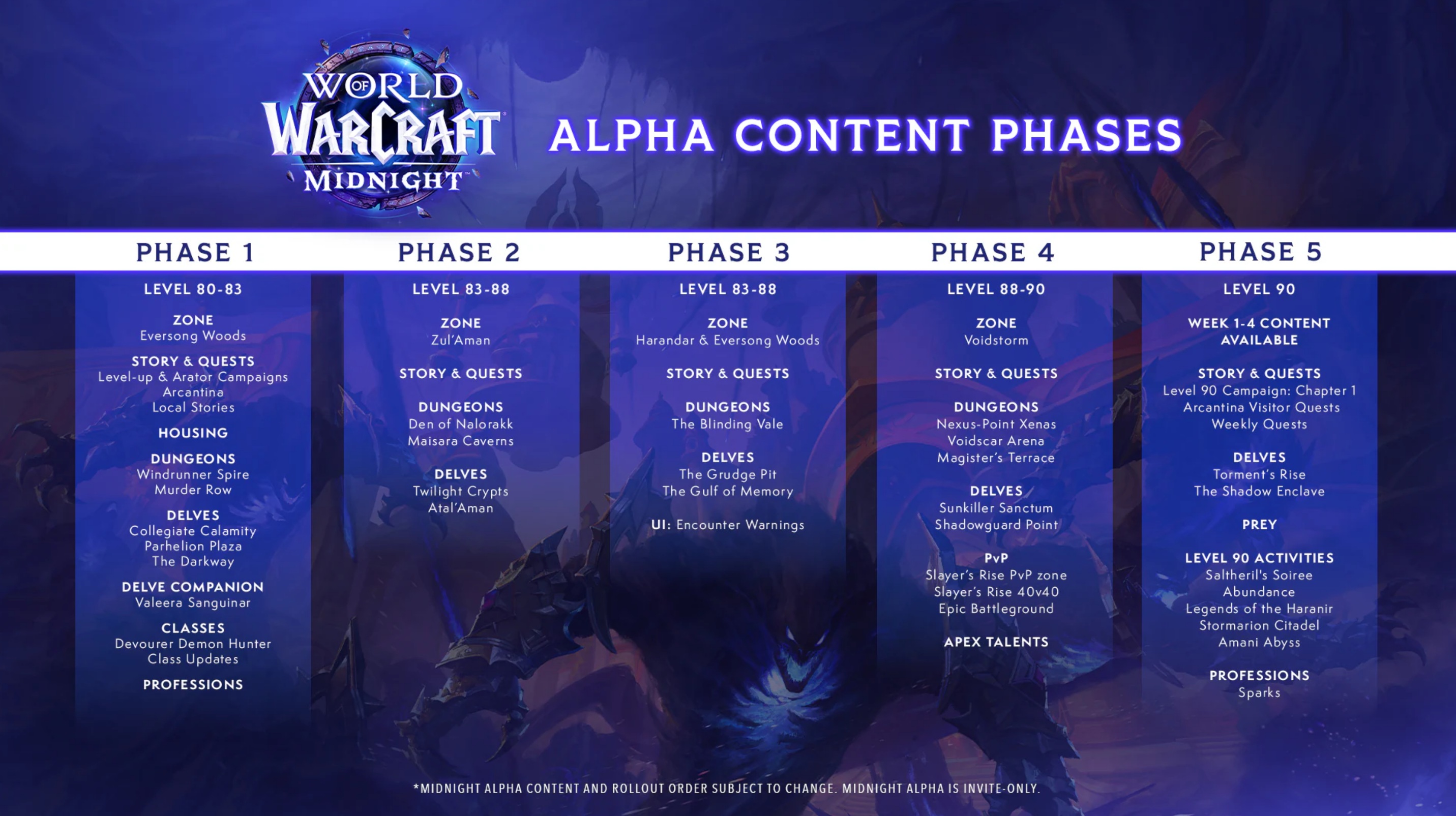 WoW Midnight alpha rollout