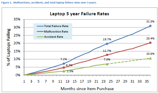 Laptop Brand Reliability Chart