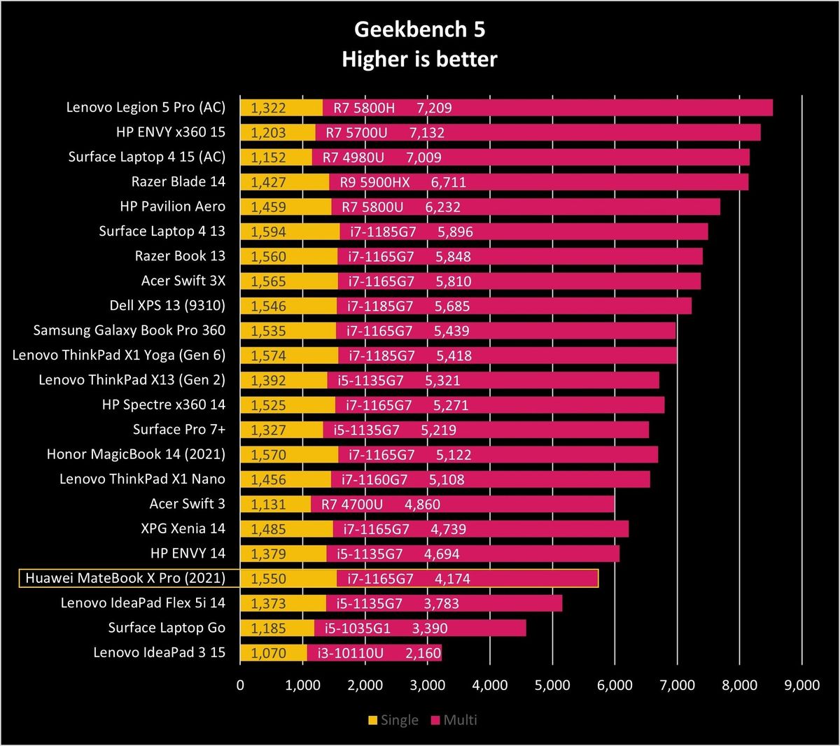 Huawei Matebook X Pro 2021 Gb5 Graph