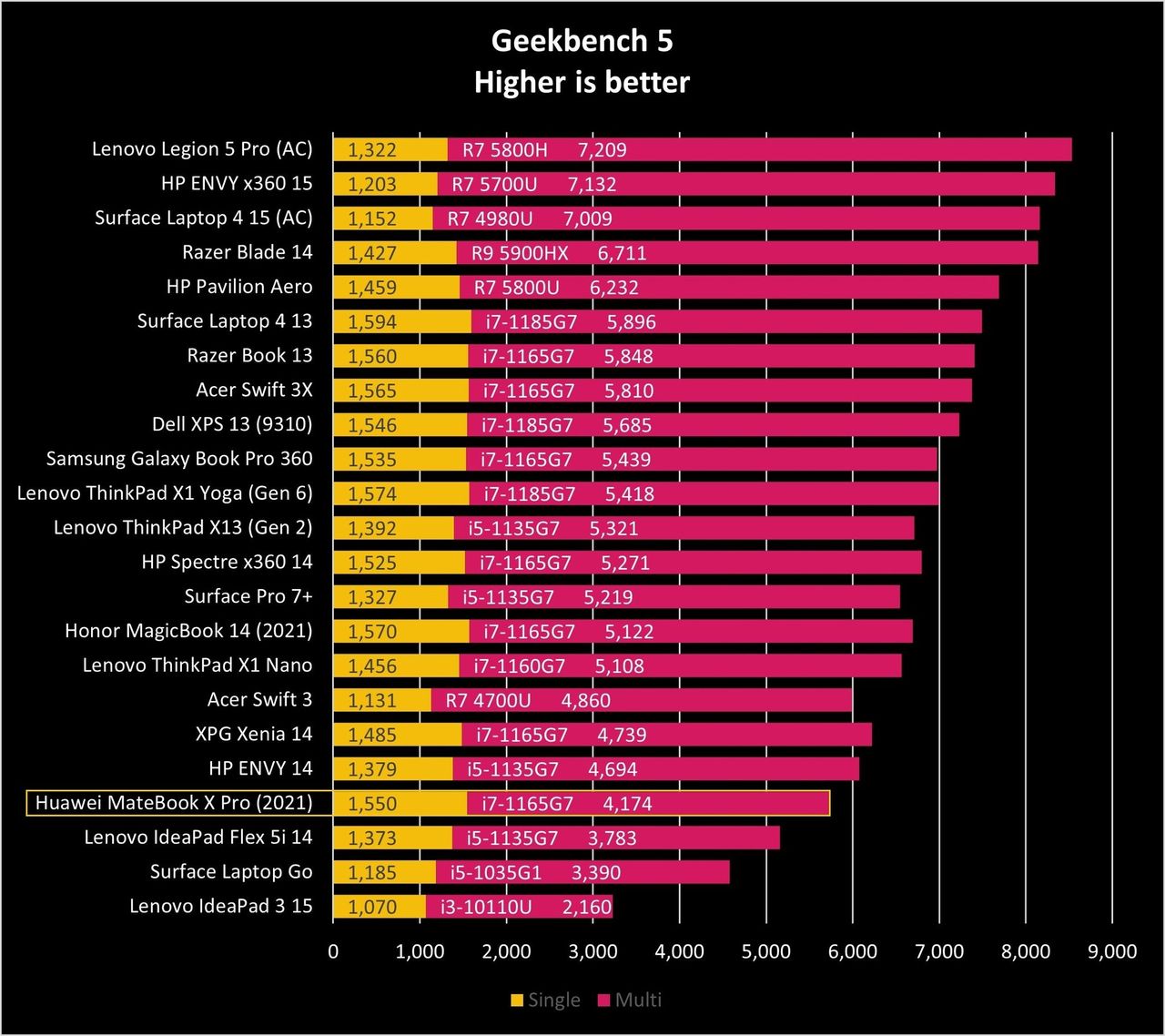 Huawei Matebook X Pro 2021 Gb5 Graph