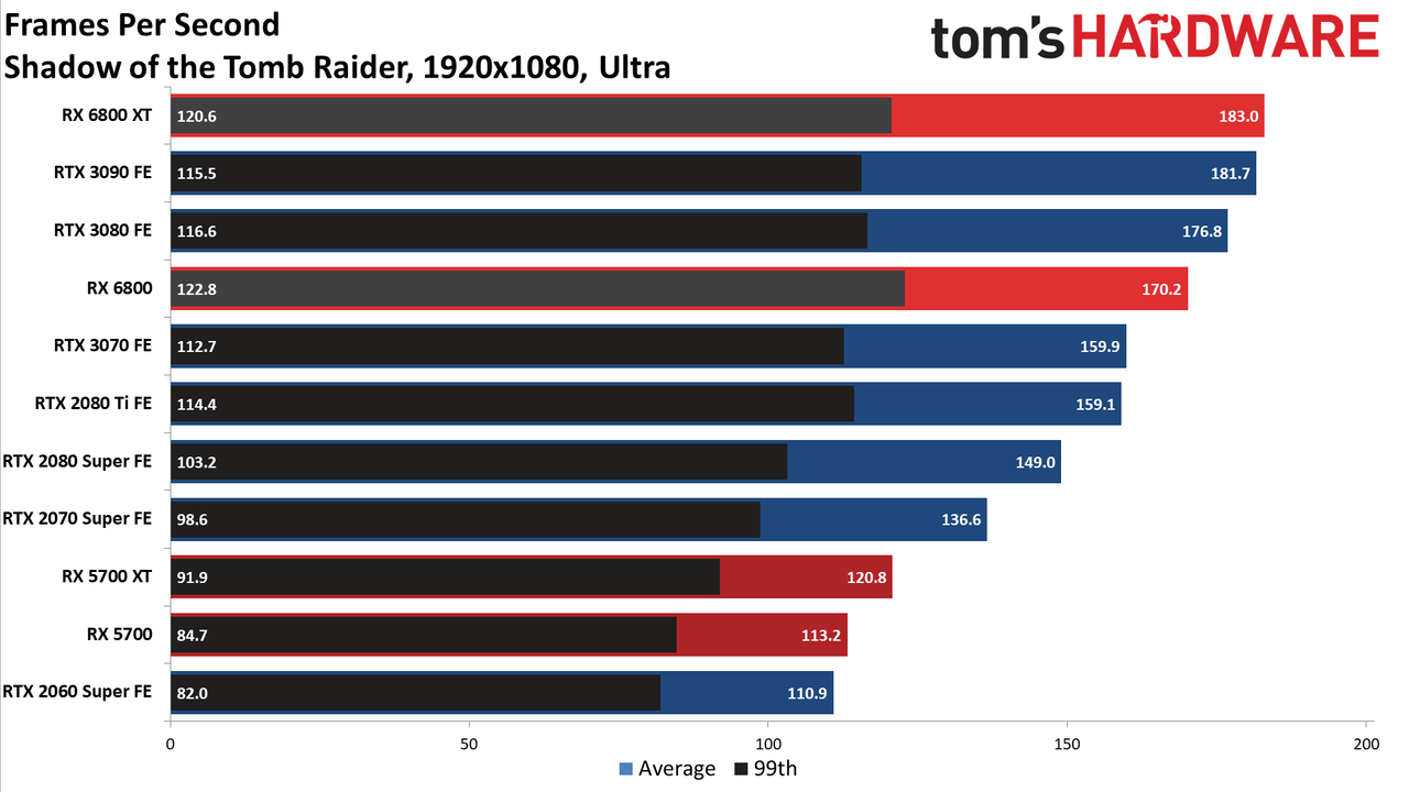 AMD Radeon RX 6800 Gaming