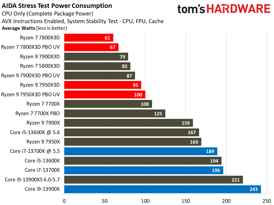 Ryzen 7 7800X3D