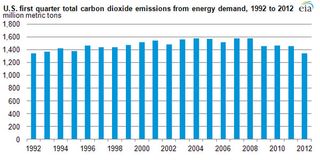 U.S. carbon dioxide emissions resulting from energy use during the first quarter of 2012 were the lowest in two decades for any January-March period, the U.S. Energy Information Administration reports.