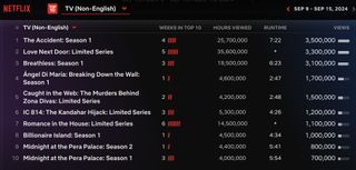 Netflix Weekly Rankings for Non-English TV September 9-15