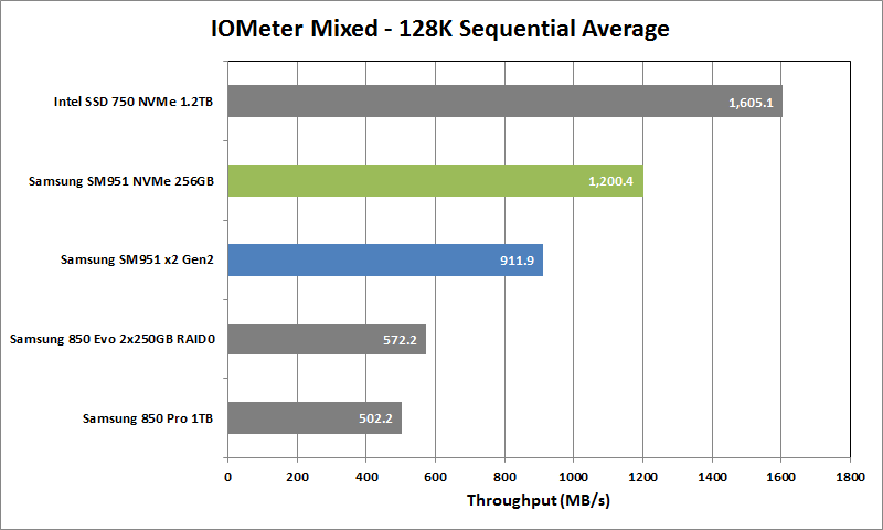 Samsung SM951 NVMe Review - IOmeter Seq Mixed Avg