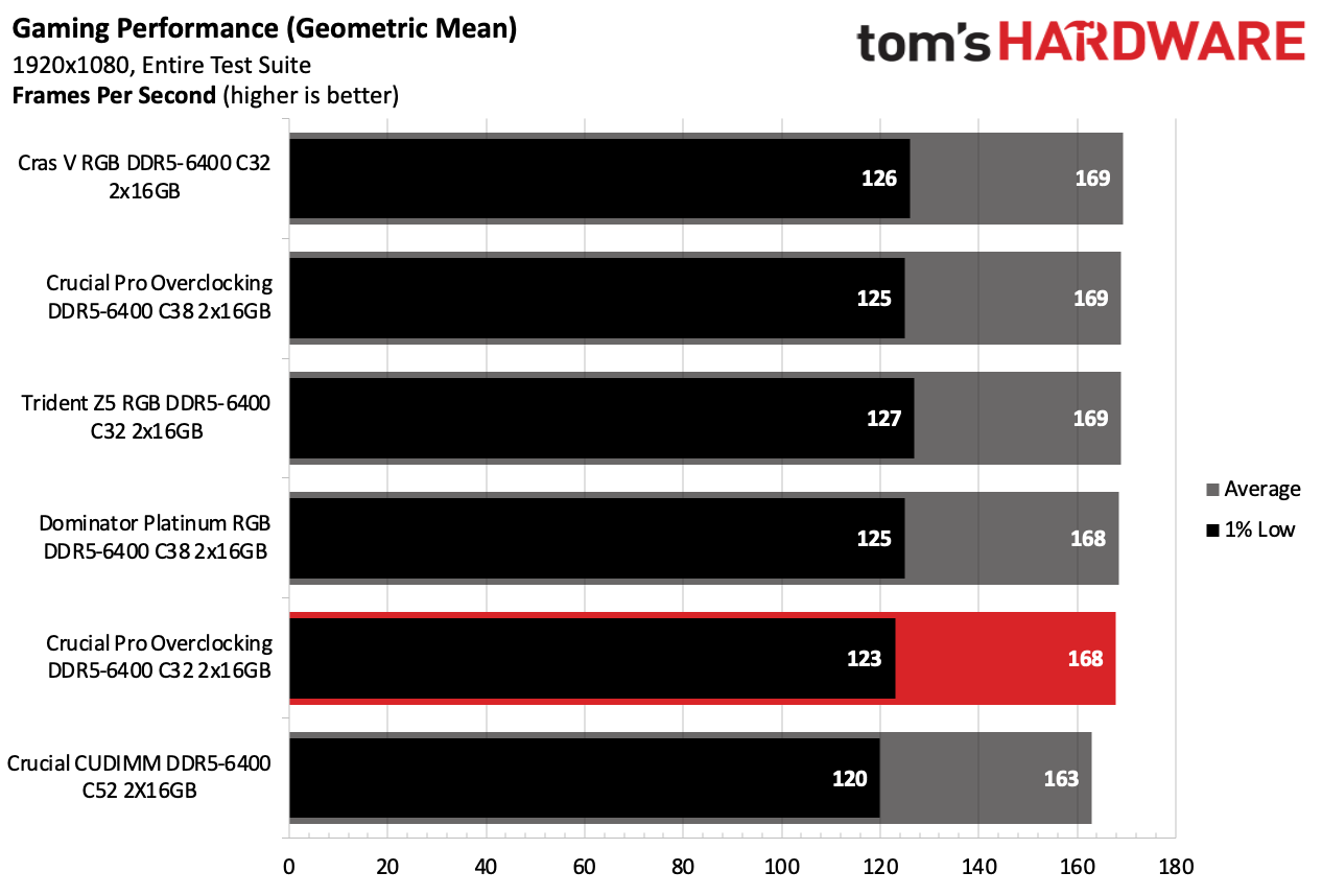 DDR5 Review