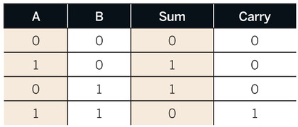 table 3