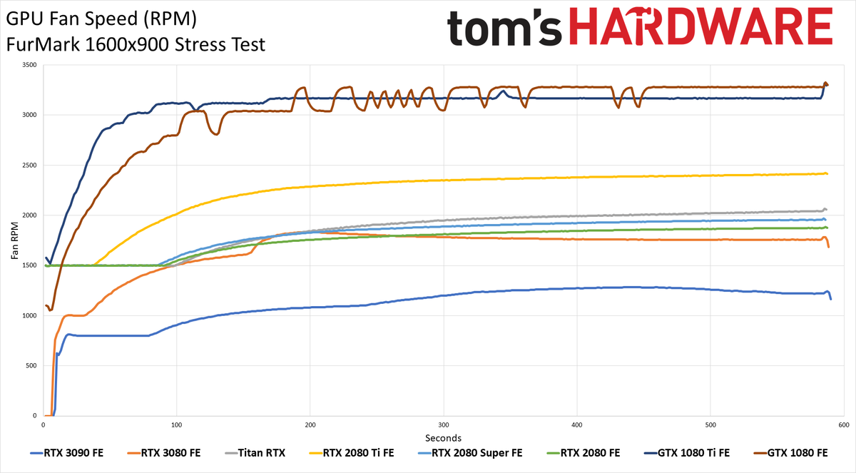 GeForce RTX 3090 Powenetics