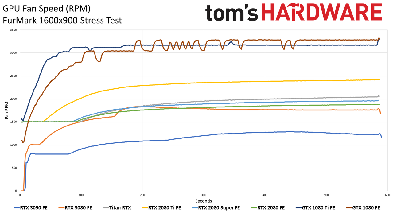GeForce RTX 3090 Powenetics