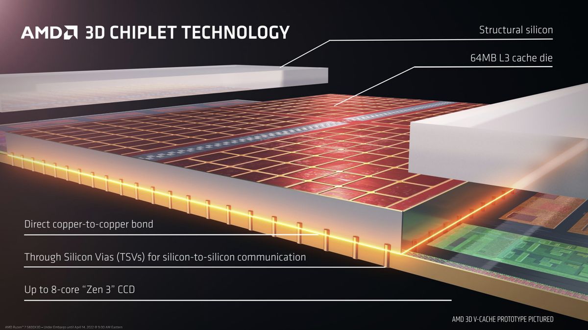 AMD 3D V-Cache design