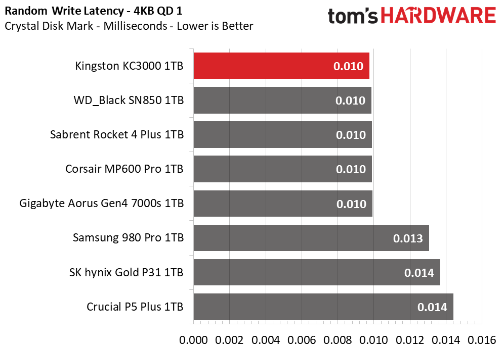 Kingston KC3000 1TB Capacity Update