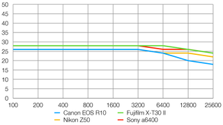 Canon EOS R10 lab graph