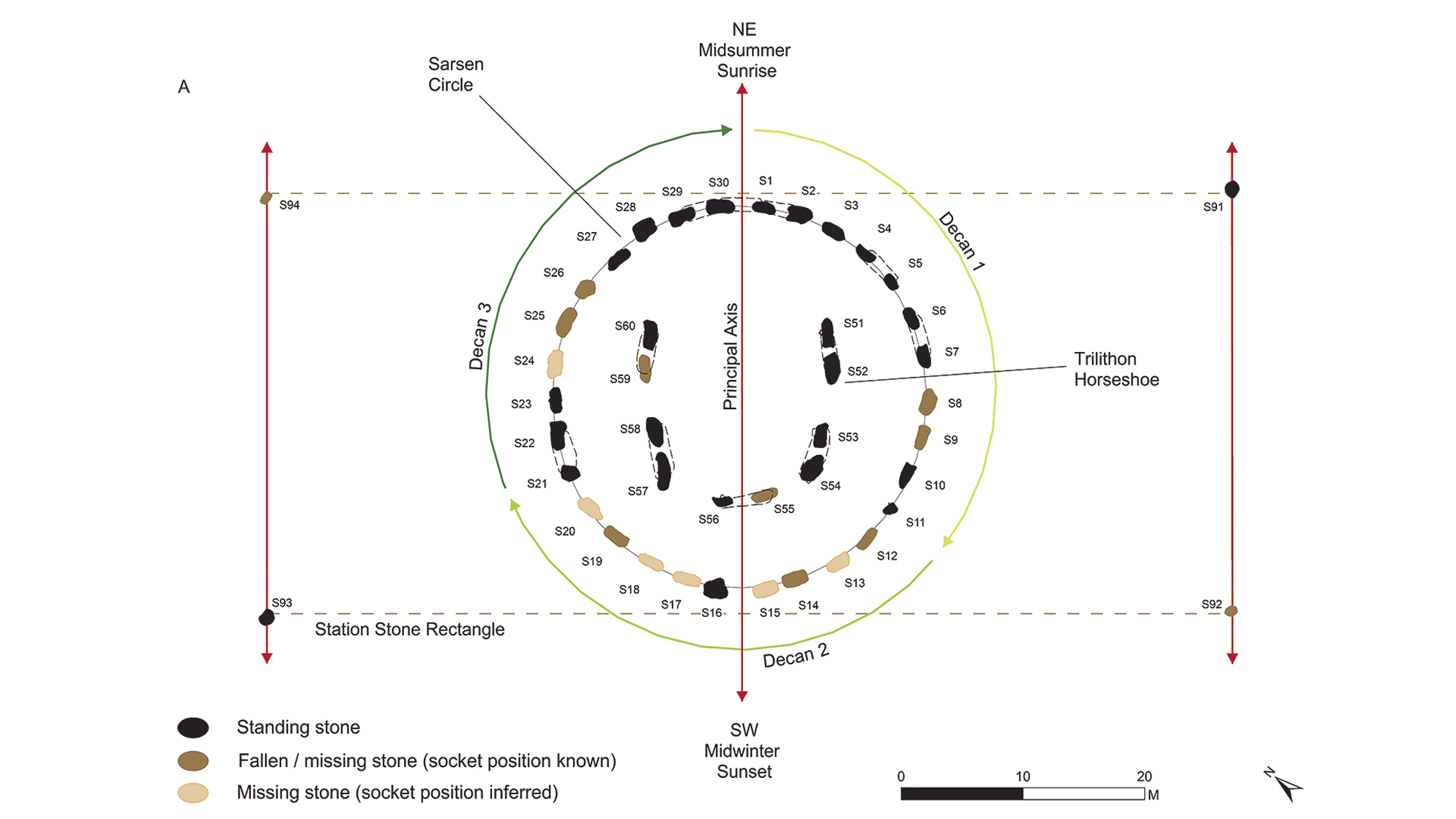 This diagram shows how the Stonehenge calendar may have worked. The 30 stones in the sarsen circle represent days which multiplied by 12 give 360. The five groups of stone in the middle represent five additional days giving 365 and the four station stones represent the need for a leap day every four years giving 365.25 days - a solar year.