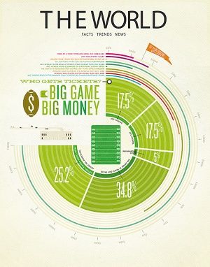 'The Economics of the Super Bowl' was created for Hemispheres magazine. Designed to mimic stadium seating around a field, the statistics were dropped into a circular graph