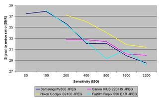 Samsung mv800 review: signal to noise ratio