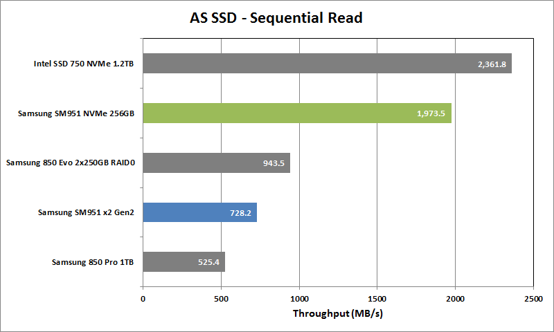 Samsung SM951 NVMe Review - ASSSD Seq Read