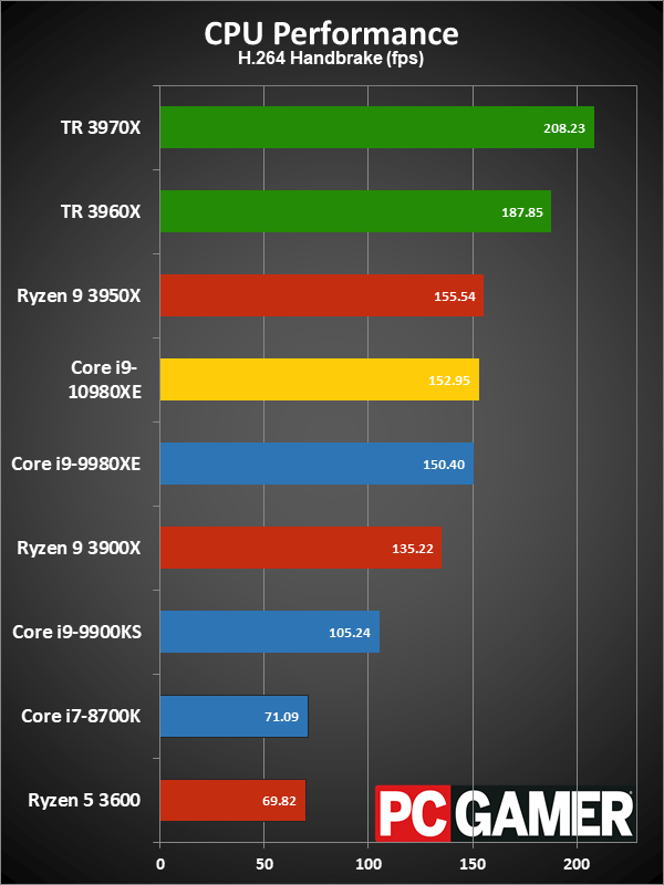HEDT CPU performance charts